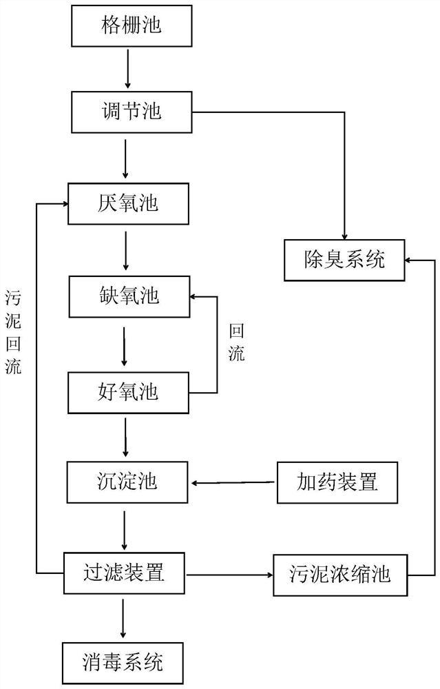 mbbr污水处理工艺（改良型MBBR工艺污水处理方法）